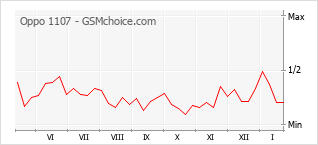 Diagramm der Poplularitätveränderungen von Oppo 1107