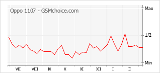 Popularity chart of Oppo 1107
