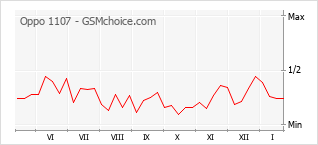 Gráfico de los cambios de popularidad Oppo 1107