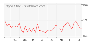 Le graphique de popularité de Oppo 1107