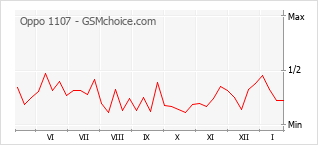 Populariteit van de telefoon: diagram Oppo 1107