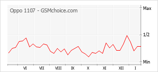 Traçar mudanças de populariedade do telemóvel Oppo 1107