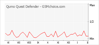 Diagramm der Poplularitätveränderungen von Qumo Quest Defender