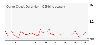 Popularity chart of Qumo Quest Defender