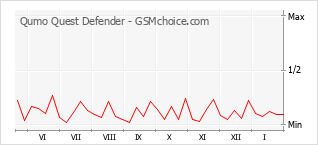 Gráfico de los cambios de popularidad Qumo Quest Defender