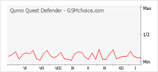 Grafico di modifiche della popolarità del telefono cellulare Qumo Quest Defender