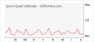 Диаграмма изменений популярности телефона Qumo Quest Defender