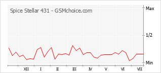Popularity chart of Spice Stellar 431