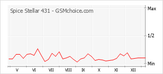 Gráfico de los cambios de popularidad Spice Stellar 431