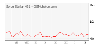 Le graphique de popularité de Spice Stellar 431