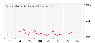 Grafico di modifiche della popolarità del telefono cellulare Spice Stellar 431