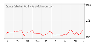 Traçar mudanças de populariedade do telemóvel Spice Stellar 431