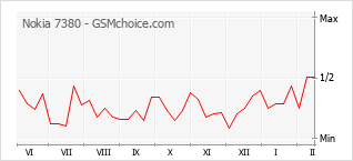 Popularity chart of Nokia 7380
