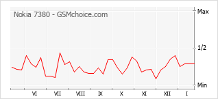 Gráfico de los cambios de popularidad Nokia 7380