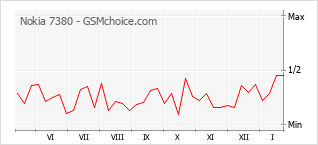 Grafico di modifiche della popolarità del telefono cellulare Nokia 7380