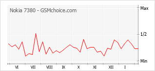 Populariteit van de telefoon: diagram Nokia 7380