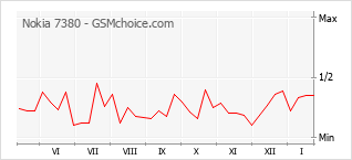 Traçar mudanças de populariedade do telemóvel Nokia 7380