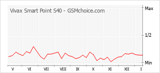 Diagramm der Poplularitätveränderungen von Vivax Smart Point S40