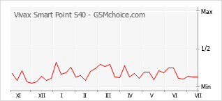 Popularity chart of Vivax Smart Point S40
