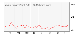 Gráfico de los cambios de popularidad Vivax Smart Point S40