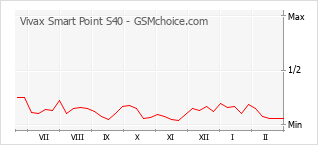 Le graphique de popularité de Vivax Smart Point S40