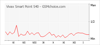 Populariteit van de telefoon: diagram Vivax Smart Point S40