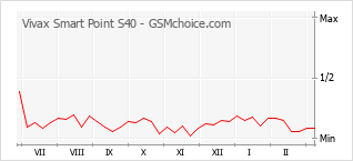 Диаграмма изменений популярности телефона Vivax Smart Point S40