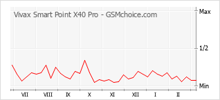 Diagramm der Poplularitätveränderungen von Vivax Smart Point X40 Pro