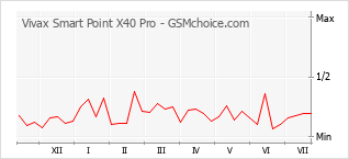 Popularity chart of Vivax Smart Point X40 Pro
