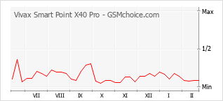 Grafico di modifiche della popolarità del telefono cellulare Vivax Smart Point X40 Pro