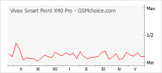 Populariteit van de telefoon: diagram Vivax Smart Point X40 Pro