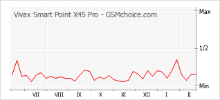 Diagramm der Poplularitätveränderungen von Vivax Smart Point X45 Pro