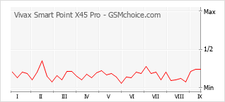 Gráfico de los cambios de popularidad Vivax Smart Point X45 Pro