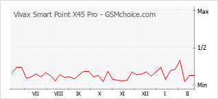 Grafico di modifiche della popolarità del telefono cellulare Vivax Smart Point X45 Pro