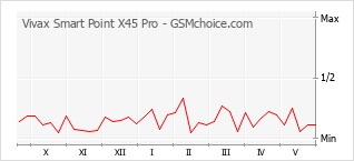 Populariteit van de telefoon: diagram Vivax Smart Point X45 Pro