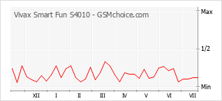 Popularity chart of Vivax Smart Fun S4010