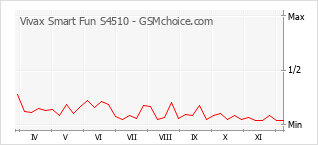 Populariteit van de telefoon: diagram Vivax Smart Fun S4510
