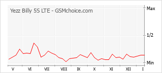 Diagramm der Poplularitätveränderungen von Yezz Billy 5S LTE