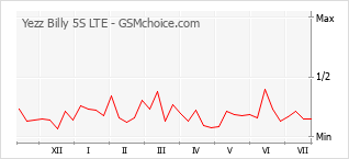 Popularity chart of Yezz Billy 5S LTE