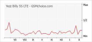 Gráfico de los cambios de popularidad Yezz Billy 5S LTE