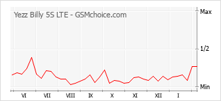 Grafico di modifiche della popolarità del telefono cellulare Yezz Billy 5S LTE