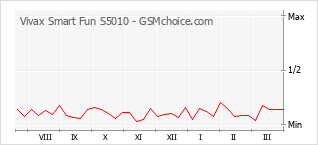 Diagramm der Poplularitätveränderungen von Vivax Smart Fun S5010