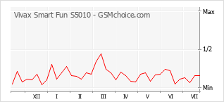 Popularity chart of Vivax Smart Fun S5010