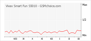 Grafico di modifiche della popolarità del telefono cellulare Vivax Smart Fun S5010