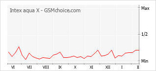 Diagramm der Poplularitätveränderungen von Intex aqua X