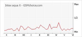 Gráfico de los cambios de popularidad Intex aqua X