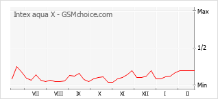 Populariteit van de telefoon: diagram Intex aqua X