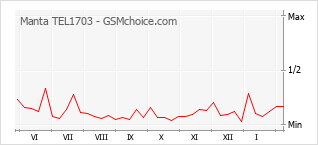 Grafico di modifiche della popolarità del telefono cellulare Manta TEL1703