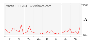 Populariteit van de telefoon: diagram Manta TEL1703