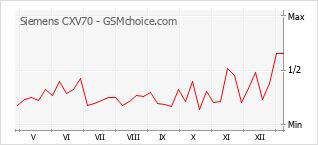 Traçar mudanças de populariedade do telemóvel Siemens CXV70
